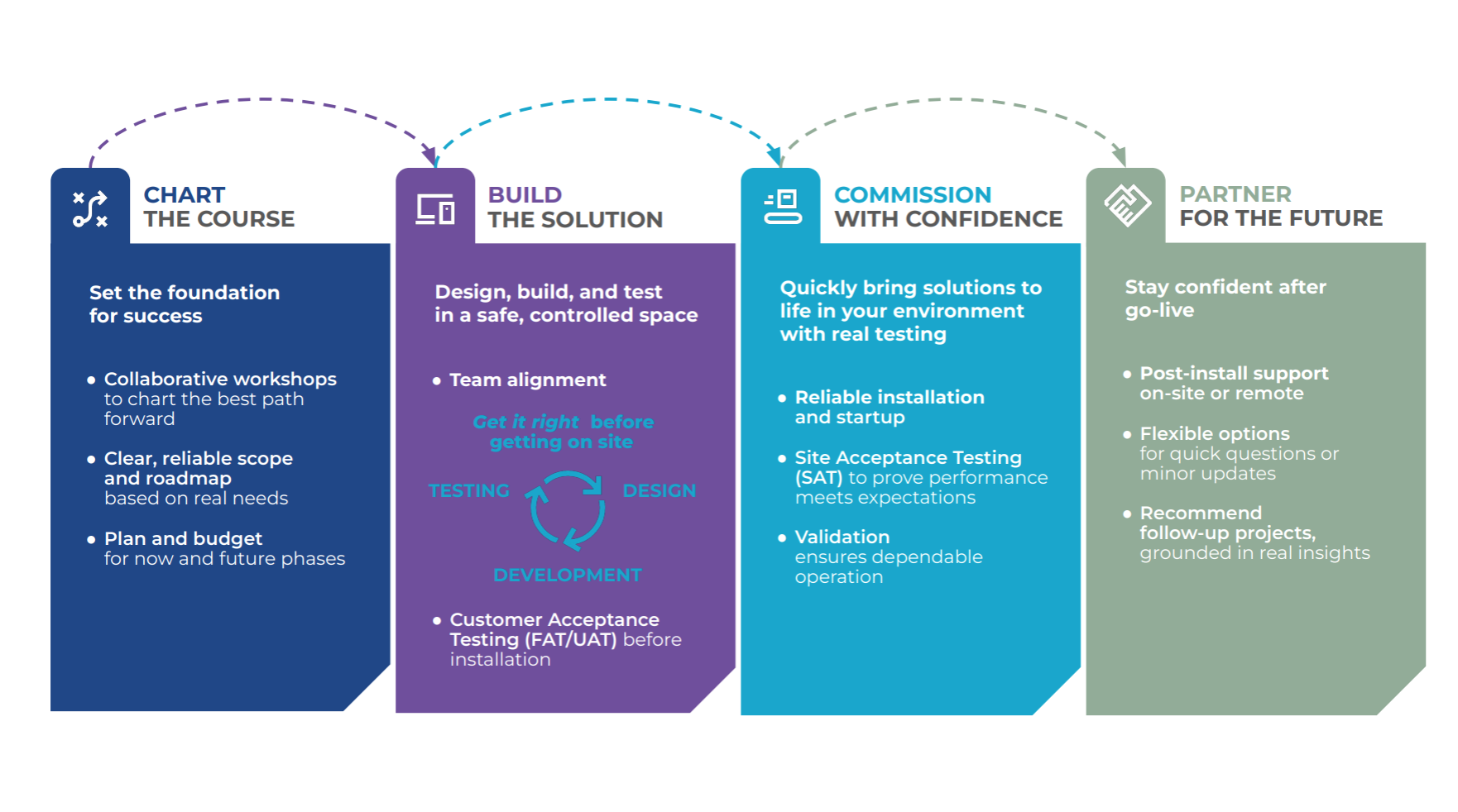 Chart of Our Process | Chart the Course - Build the Solution - Commission with Confidence - Partner for the Future