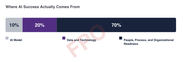 Eventually -- 10% of AI success comes from the algorithm. 20% comes from data and technology. 70% comes from people, process, and organizational readiness