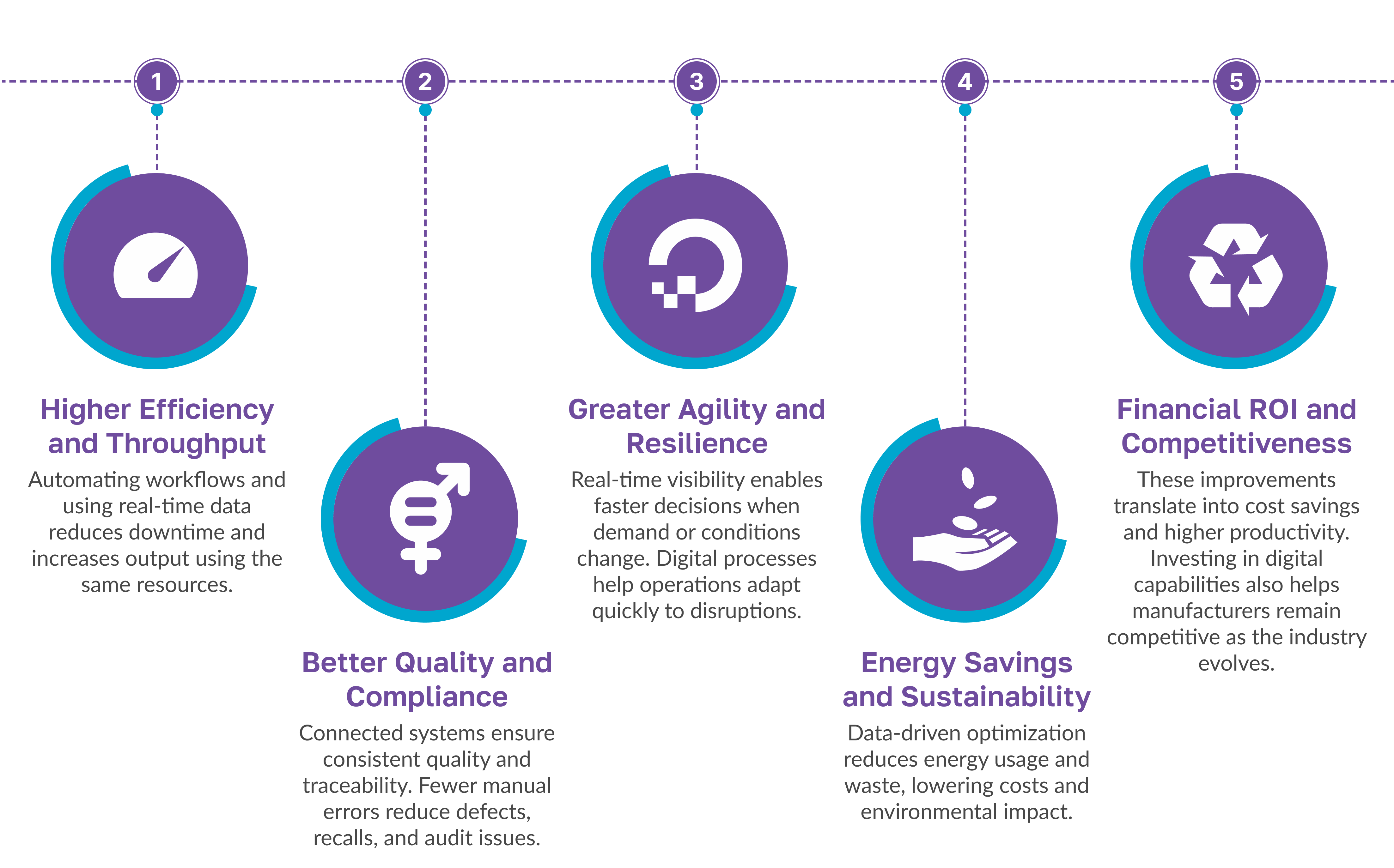infographic showing five benefits of digital transformation in manufacturing including higher efficiency better quality greater agility energy savings and financial roi