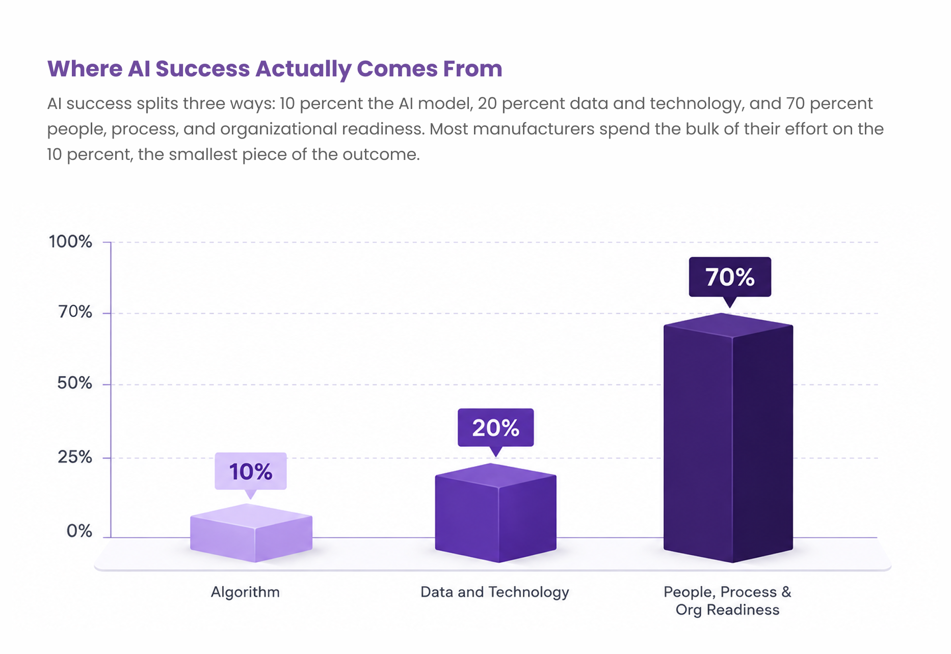 bar chart illustrating Boston Consulting Group's 10-20-70 AI success framework, showing 10 percent attributed to algorithms, 20 percent to data and technology, and 70 percent to people, processes, and organizational readiness