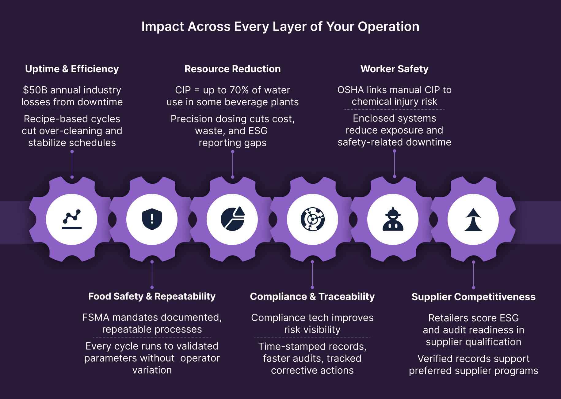 infographic showing how cip automation improves uptime, resource use, safety, food safety, compliance, and supplier competitiveness