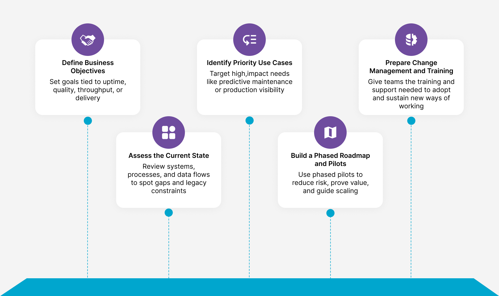five-step manufacturing digital transformation graphic showing: defining operational goals; assessing current systems and data gaps; selecting high‑impact use cases such as predictive maintenance; building a phased roadmap with pilots to validate value; and preparing teams through change management and training.
