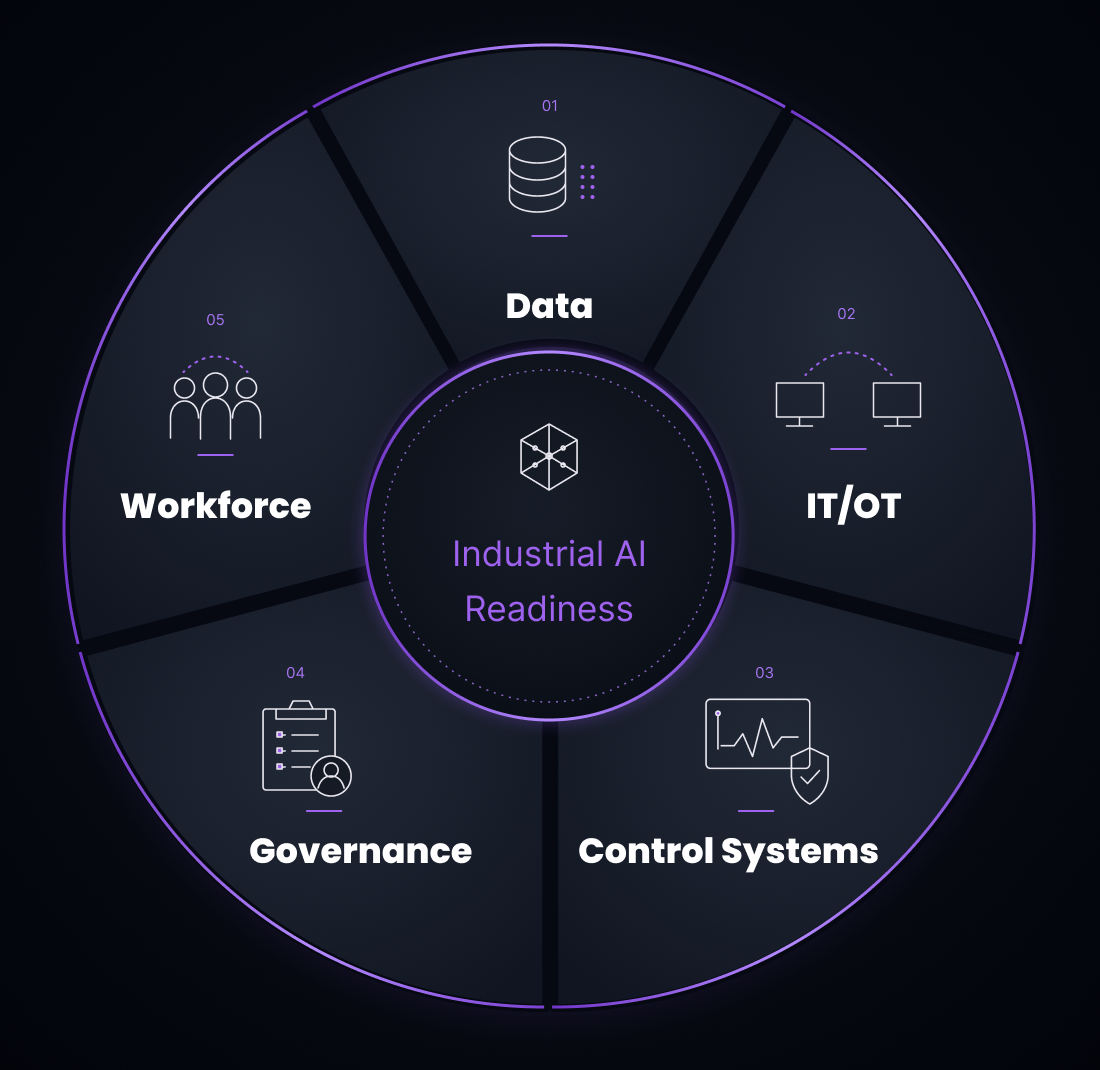 Five dimensions of industrial AI readiness: data infrastructure, IT/OT convergence, control system condition, governance and change management, and workforce capability, surrounding one AI-ready operation.