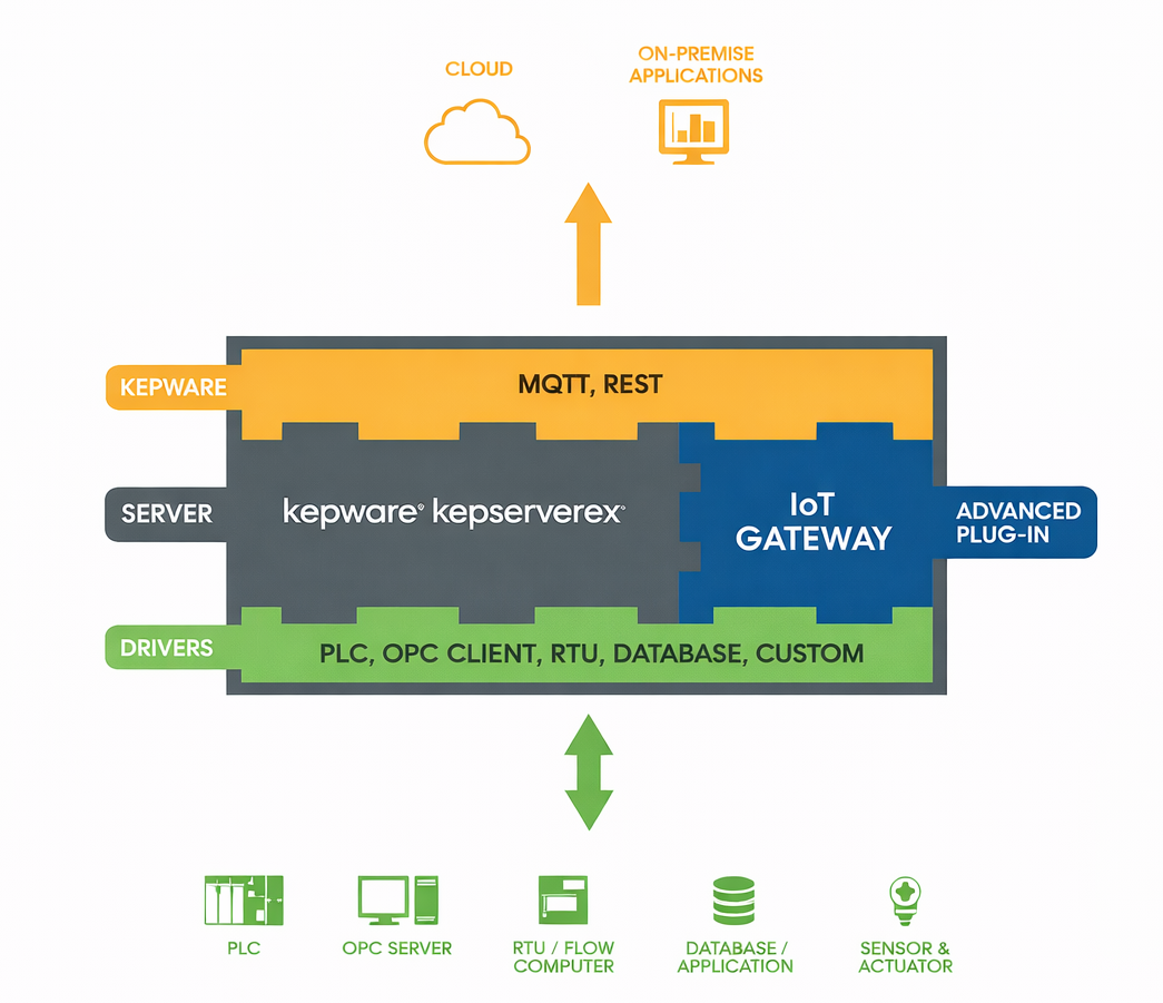 architecture diagram of Kepware KEPServerEX with IoT Gateway showing PLC and OPC data flowing through MQTT and REST to cloud and on-premise applications