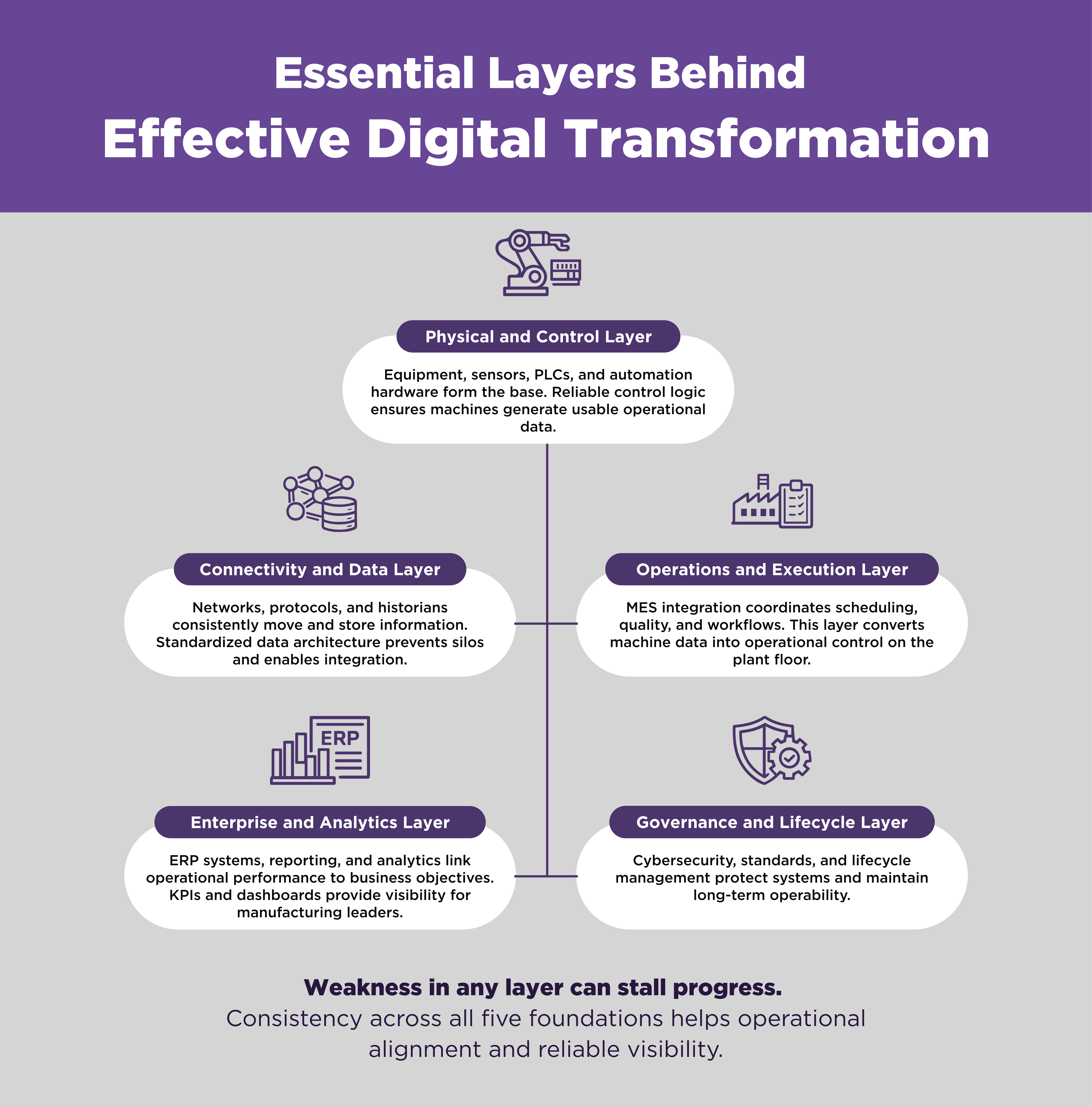 infographic showing five layers required for digital transformation: physical and control systems, connectivity and data movement, operations and execution through mes, enterprise analytics linking performance to business goals, and governance for security and lifecycle management