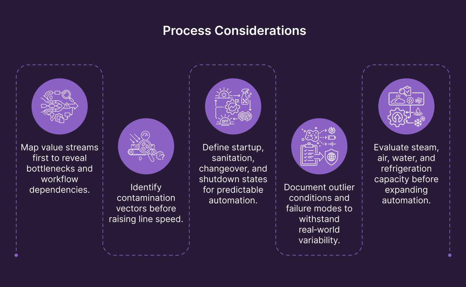 infographic with five icons and text describing key process steps for automation: mapping value streams, identifying contamination vectors, defining operating states, documenting outlier conditions, and evaluating utilities before expanding automation.