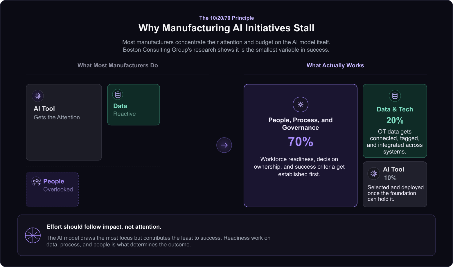 infographic showing why manufacturing AI initiatives stall, with people, process, and governance representing 70 percent of what makes AI work, compared with data and technology at 20 percent and AI tools at 10 percent